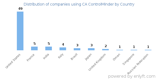 CA ControlMinder customers by country