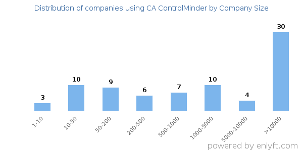 Companies using CA ControlMinder, by size (number of employees)