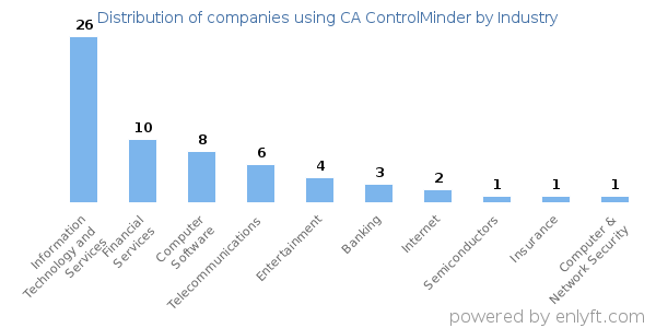 Companies using CA ControlMinder - Distribution by industry