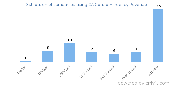 CA ControlMinder clients - distribution by company revenue