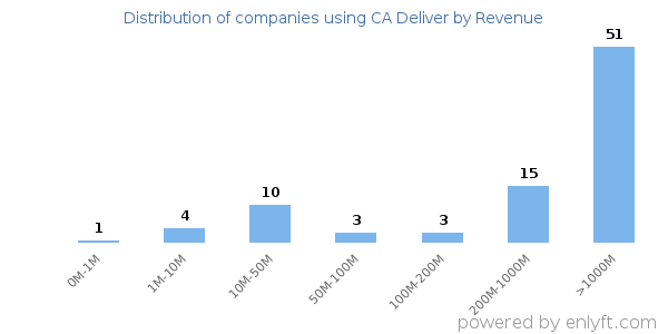 CA Deliver clients - distribution by company revenue