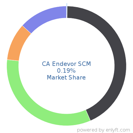 CA Endevor SCM market share in Software Configuration Management is about 0.19%