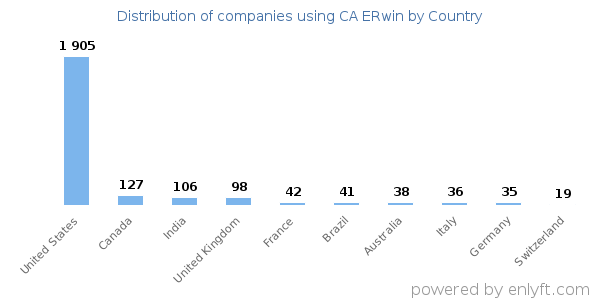CA ERwin customers by country