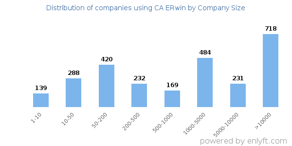 Companies using CA ERwin, by size (number of employees)