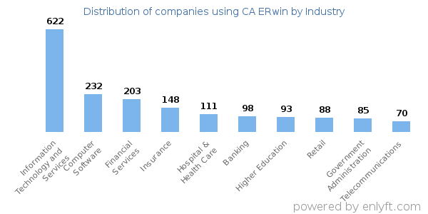 Companies using CA ERwin - Distribution by industry