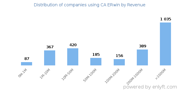 CA ERwin clients - distribution by company revenue