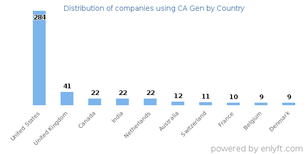 CA Gen customers by country