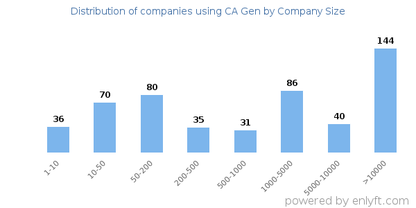 Companies using CA Gen, by size (number of employees)