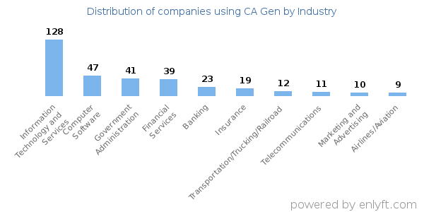Companies using CA Gen - Distribution by industry