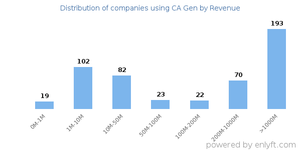 CA Gen clients - distribution by company revenue