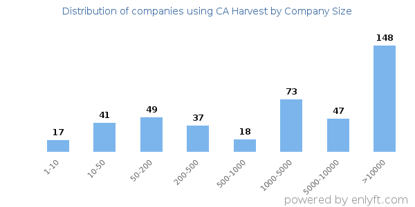 Companies using CA Harvest, by size (number of employees)