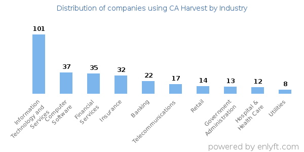 Companies using CA Harvest - Distribution by industry