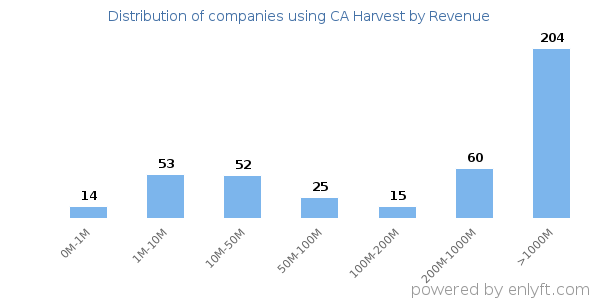 CA Harvest clients - distribution by company revenue