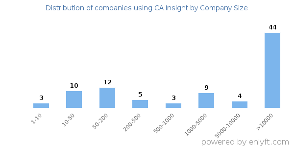 Companies using CA Insight, by size (number of employees)