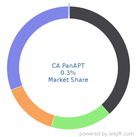 CA PanAPT market share in IT Change Management Software is about 0.3%