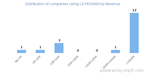 CA PDSMAN clients - distribution by company revenue