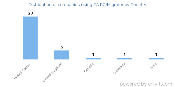 CA RC/Migrator customers by country