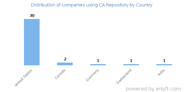 CA Repository customers by country