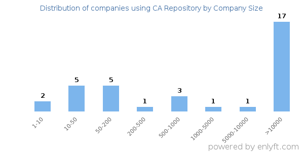 Companies using CA Repository, by size (number of employees)
