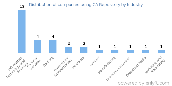 Companies using CA Repository - Distribution by industry