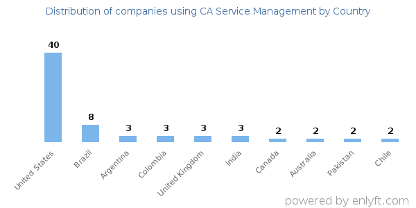 CA Service Management customers by country