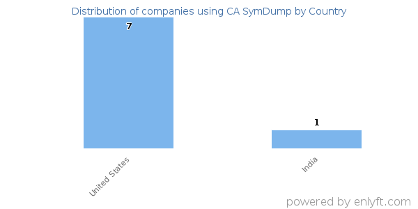 CA SymDump customers by country