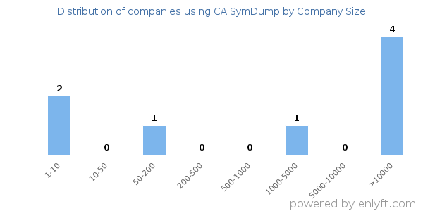 Companies using CA SymDump, by size (number of employees)