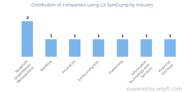 Companies using CA SymDump - Distribution by industry