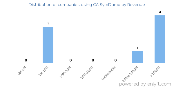CA SymDump clients - distribution by company revenue