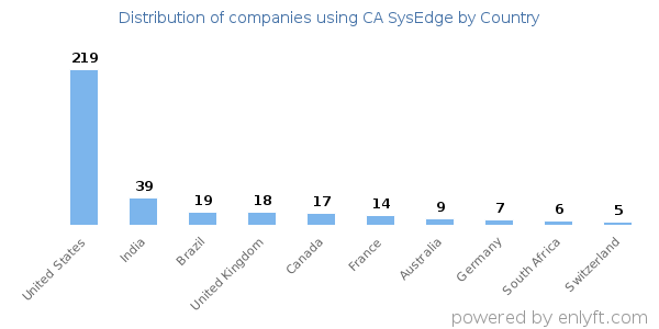 CA SysEdge customers by country