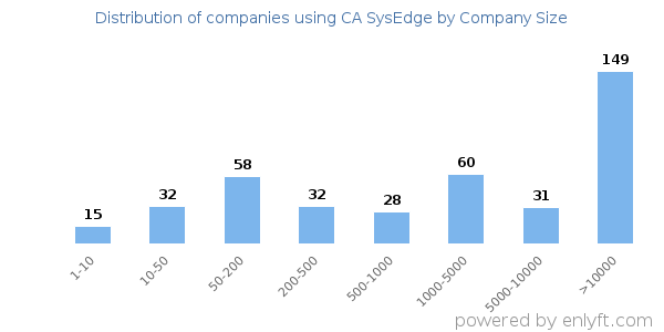 Companies using CA SysEdge, by size (number of employees)
