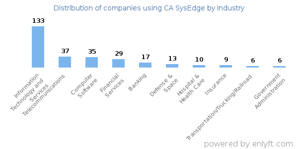 Companies using CA SysEdge - Distribution by industry