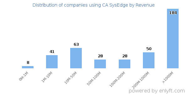 CA SysEdge clients - distribution by company revenue