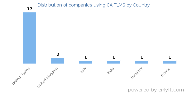 CA TLMS customers by country