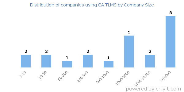 Companies using CA TLMS, by size (number of employees)