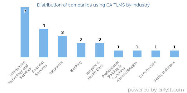 Companies using CA TLMS - Distribution by industry