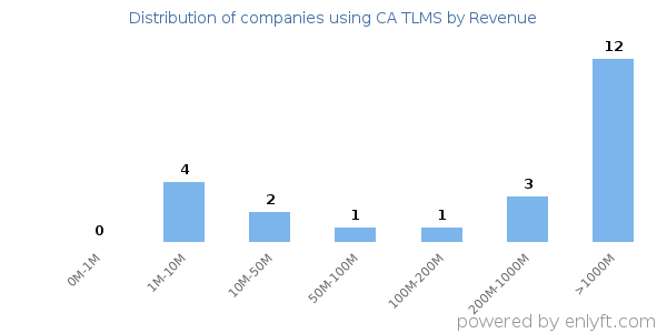 CA TLMS clients - distribution by company revenue