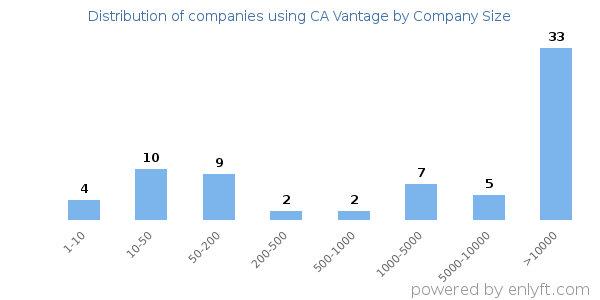 Companies using CA Vantage, by size (number of employees)