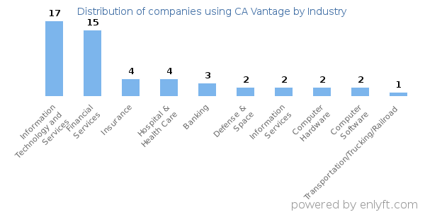 Companies using CA Vantage - Distribution by industry