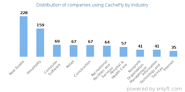 Companies using CacheFly - Distribution by industry