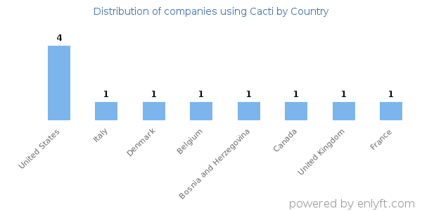 Cacti customers by country