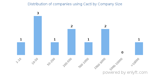 Companies using Cacti, by size (number of employees)