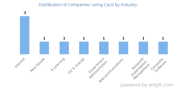 Companies using Cacti - Distribution by industry