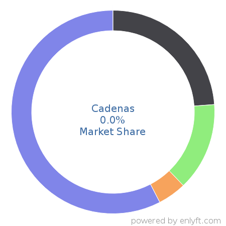 Cadenas market share in Computer-aided Design & Engineering is about 0.0%