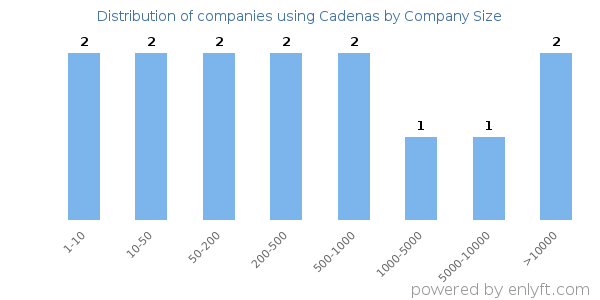 Companies using Cadenas, by size (number of employees)