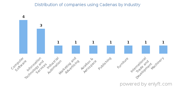 Companies using Cadenas - Distribution by industry