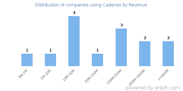 Cadenas clients - distribution by company revenue