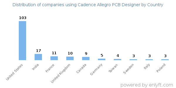 Cadence Allegro PCB Designer customers by country