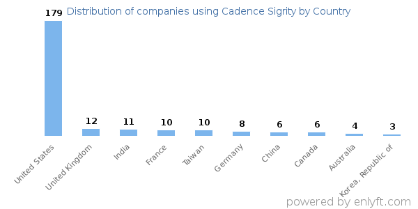 Cadence Sigrity customers by country