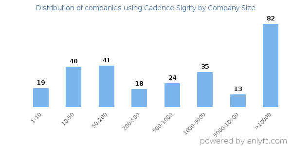 Companies using Cadence Sigrity, by size (number of employees)